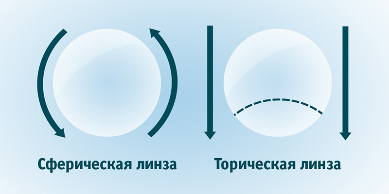 Сферические и торические контактные линзы